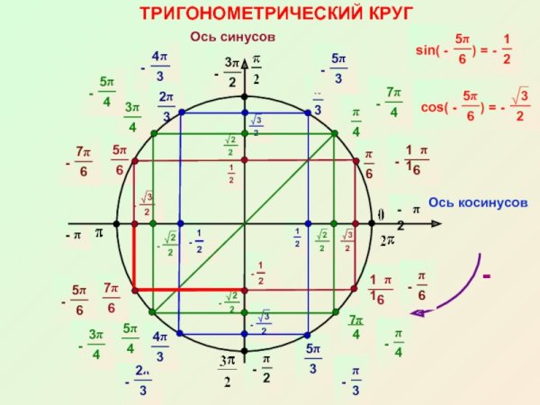 Тригонометрическая окружность ось синусов