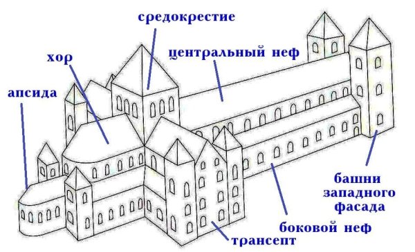 Романская базилика схема храма
