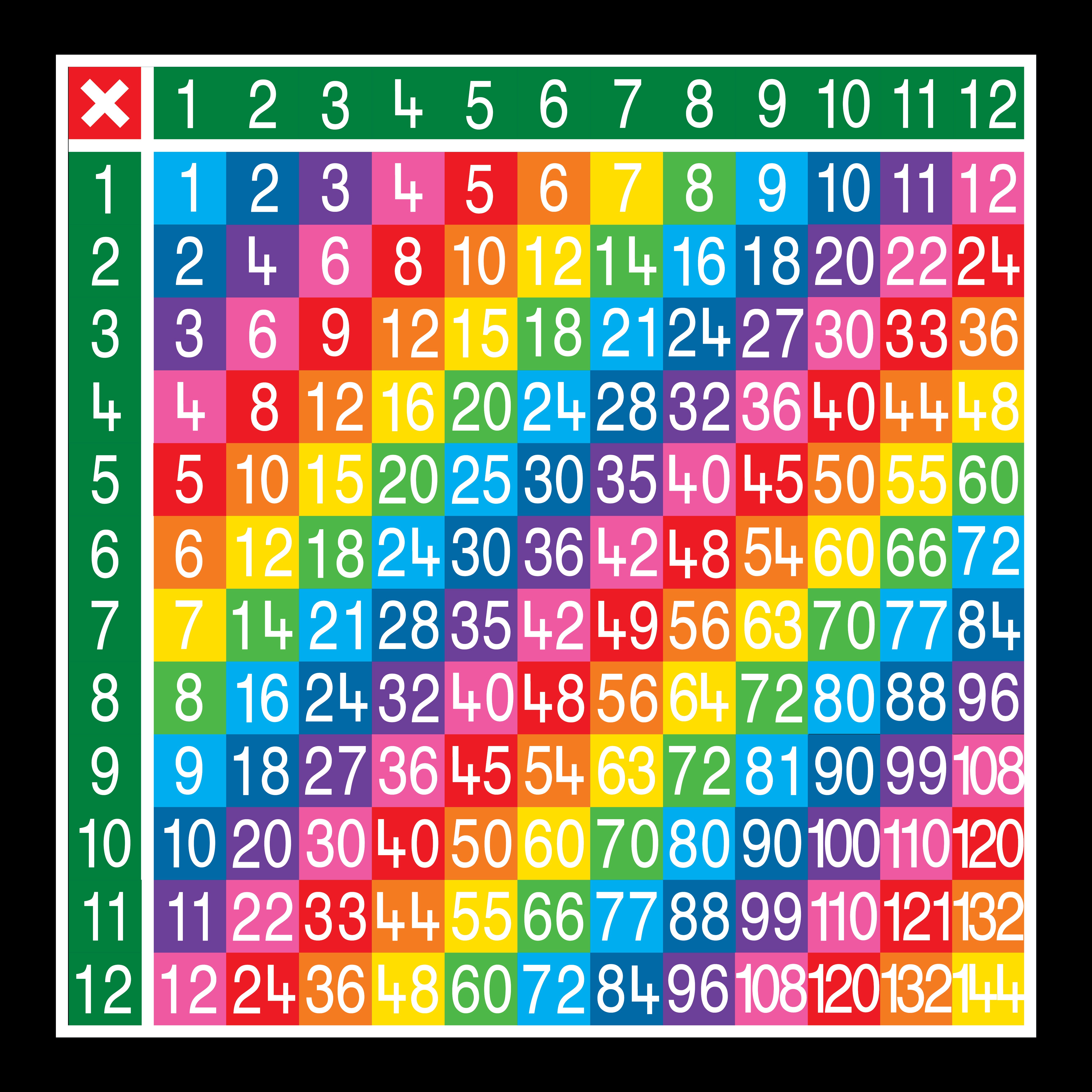 Красочные таблицы. Таблица умножения. Таблица Пифагора таблица умножения. Таблица умножения для детей. Красочная таблица умножения.
