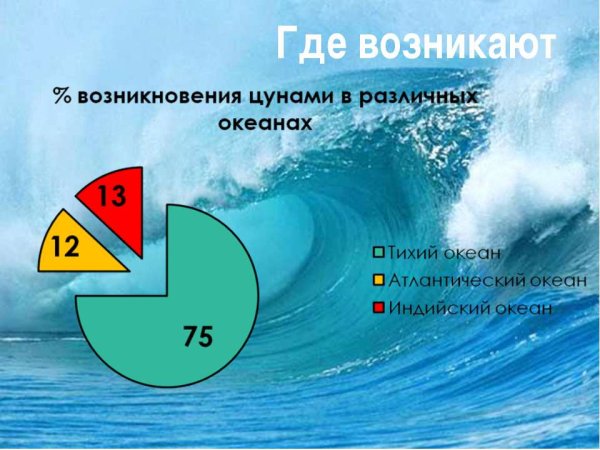 ЦУНАМИ И их характеристика